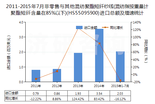 2011-2015年7月非零售與其他混紡聚酯短纖紗線(混紡指按重量計(jì)聚酯短纖含量在85%以下)(HS55095900)進(jìn)口總額及增速統(tǒng)計(jì)